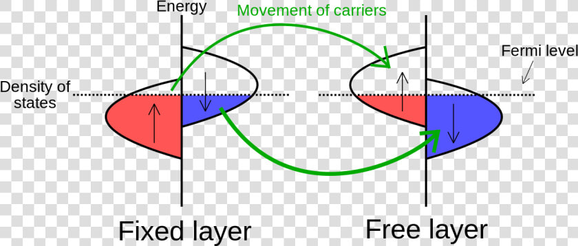 Spin Transfer Torque  HD Png DownloadTransparent PNG