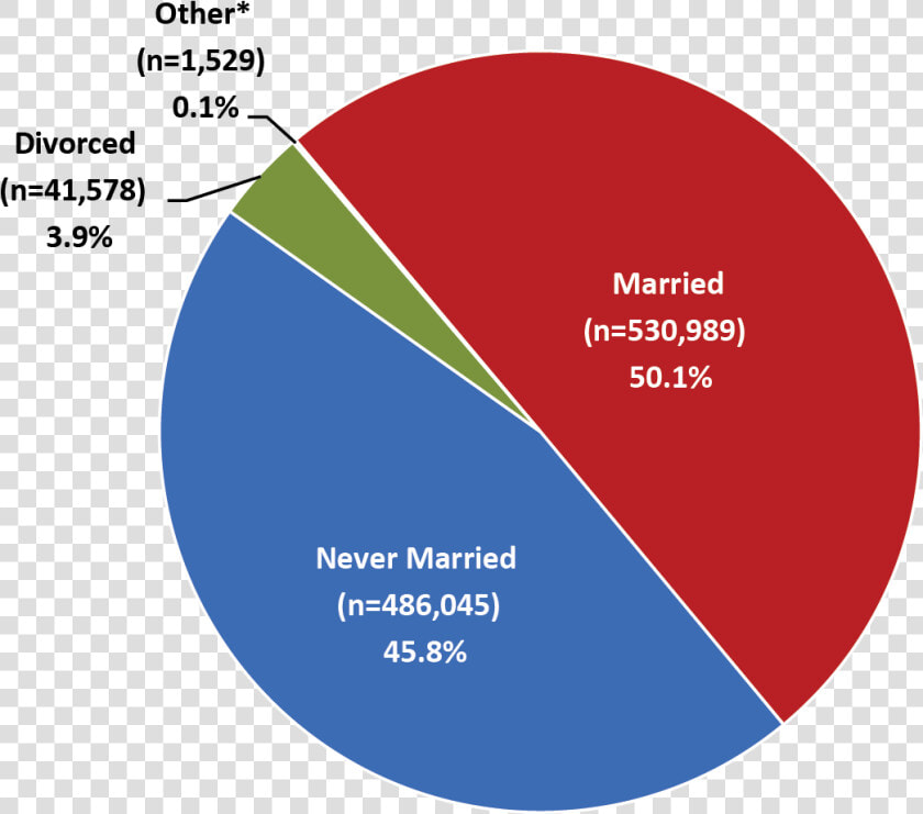 Chart Showing Marital Status   Prohibido Fumar  HD Png DownloadTransparent PNG