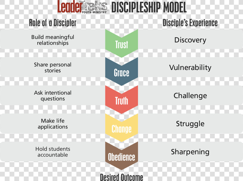 Leadertreks Discipleship Model  Discipleship  Youth   Leadertreks Discipleship Model  HD Png DownloadTransparent PNG