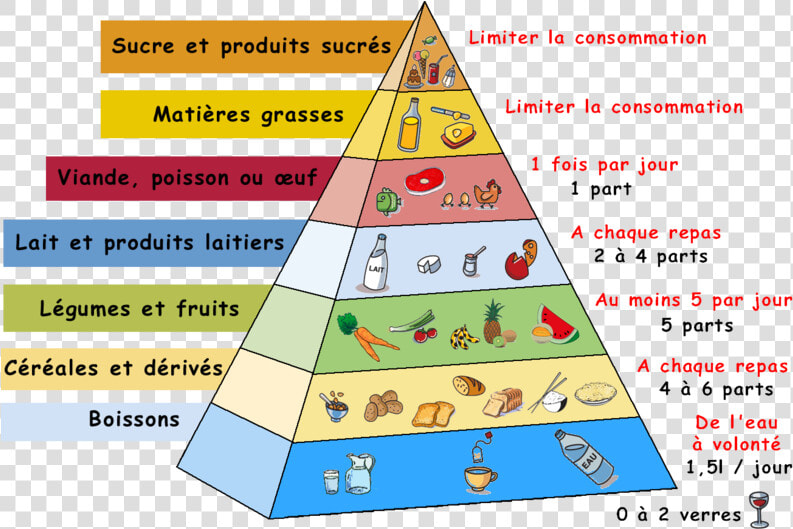 Manger Bouger Pyramide Alimentaire  HD Png DownloadTransparent PNG