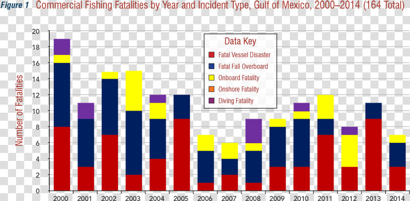 20fishing Fatalities By Year And Incident Type  Gulf   Plot  HD Png DownloadTransparent PNG