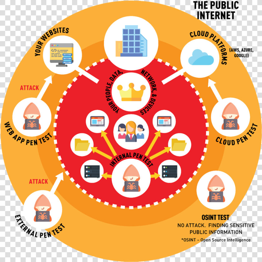 Penetration Tests Examine All Aspects Of Your Business    Circle  HD Png DownloadTransparent PNG