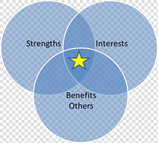 2016 12 06 1480985608 3513234 Strengths   Good To Great Hedgehog Diagram  HD Png DownloadTransparent PNG