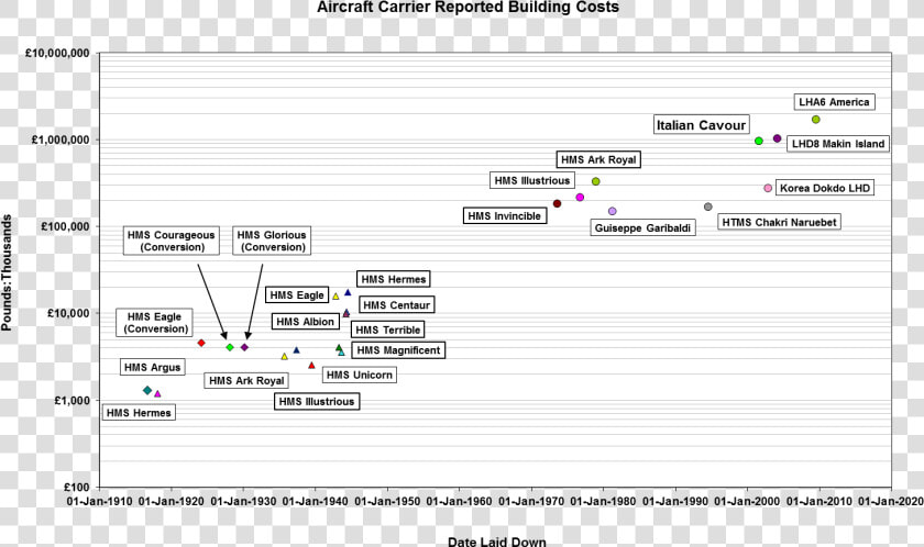 Aicraft Carrier Reported Building Costs  HD Png DownloadTransparent PNG