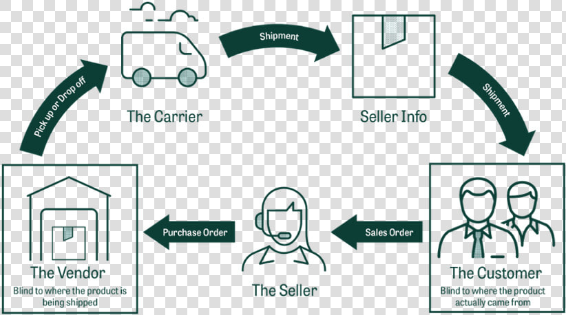 Blindshipping Diagram 2   Double Blind Shipment  HD Png DownloadTransparent PNG