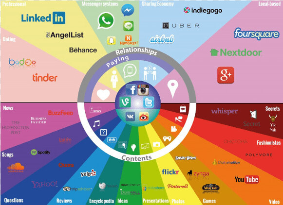 Mapa Redes Sociales   Social Media Map 2016  HD Png DownloadTransparent PNG