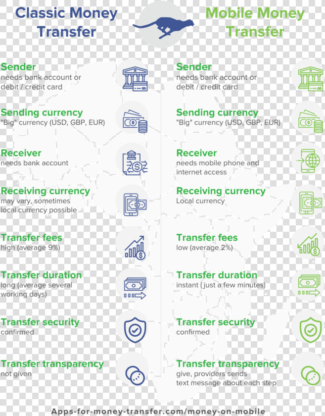 Classic Money Transfer Versus Mobile Money Transfer   Africa Foreign Travel Advice  HD Png DownloadTransparent PNG