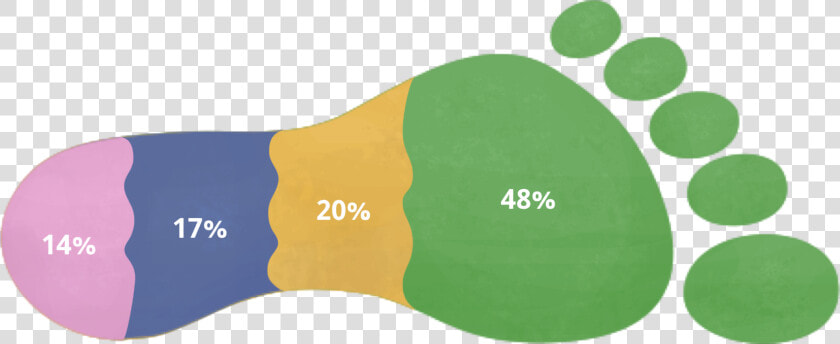 Graph Of Causes Of Vancouver S Ecological Footprint   Ecology Footprint  HD Png DownloadTransparent PNG