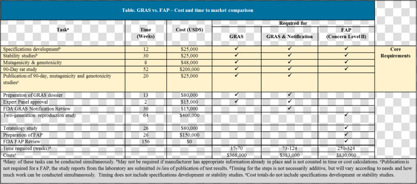 Cost And Time To Market Comparison For Gras Vs   Cost For Gras Approval Probiotics Studies  HD Png DownloadTransparent PNG