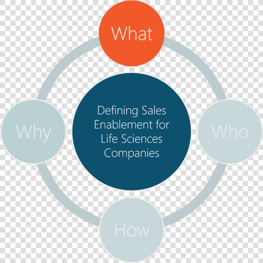 The Who  What  How And Why Of Sales Enablement For   Structure Of Havering College  HD Png DownloadTransparent PNG