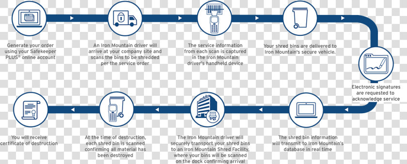 Offsite Shred Workflow Image   Information Destruction Services  HD Png DownloadTransparent PNG