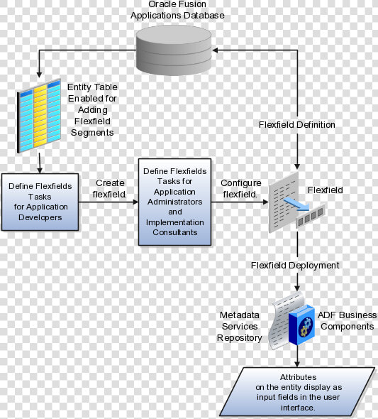 The Figure Displays The Workflow Of Defining Flexfield and   Oracle Hcm Cloud Flexfields  HD Png DownloadTransparent PNG