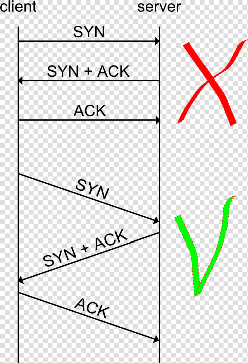 Syn syn Ack ack Example   Protocol Drawing  HD Png DownloadTransparent PNG