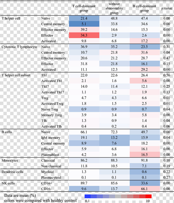 Immune Cell Characteristics Based On Statistical Cluster   Majorelle Blue  HD Png DownloadTransparent PNG