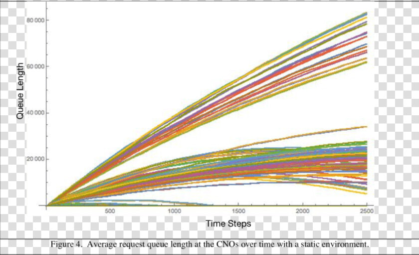 Average Request Queue Length At The Cnos Over Time   Plot  HD Png DownloadTransparent PNG