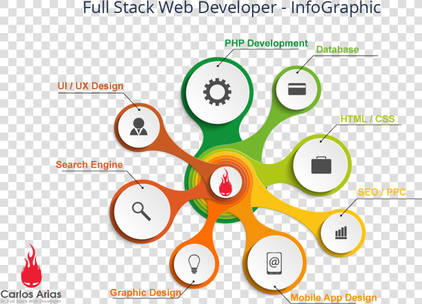 Carlos Arias Full Stack Web Developer Infographic   Full Stack Developer Infographic  HD Png DownloadTransparent PNG