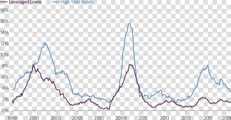 Leveraged Loan Vs   Plot  HD Png DownloadTransparent PNG