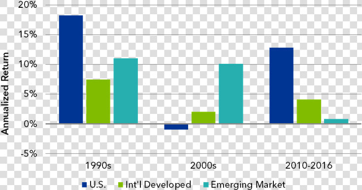 Chart   U   S   And International Returns Comparison   International Stock Market 2019  HD Png DownloadTransparent PNG