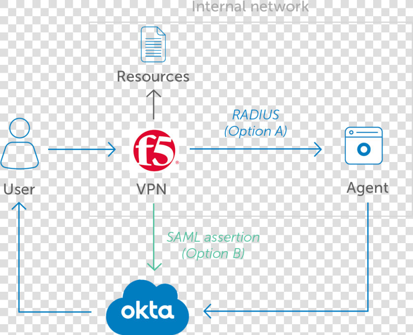 Okta Radius Agent  HD Png DownloadTransparent PNG