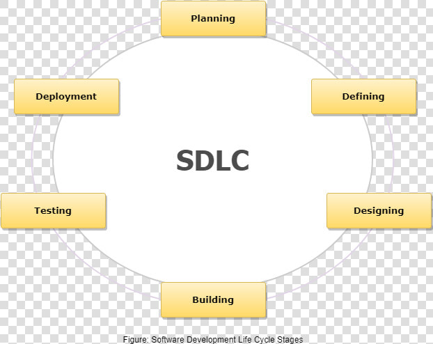 Phases Of Sdlc  HD Png DownloadTransparent PNG