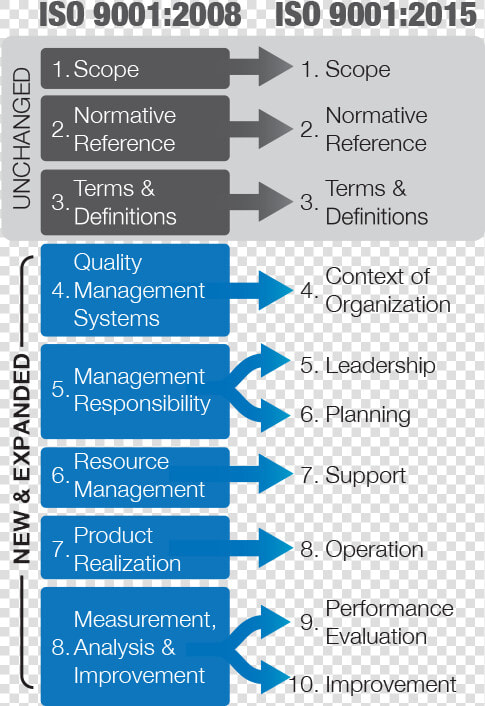 Chart Showing The Changes In The Iso   Iso 9001 2015 Clauses  HD Png DownloadTransparent PNG