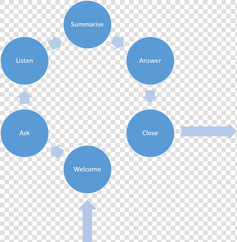 Objection Handling Process  HD Png DownloadTransparent PNG