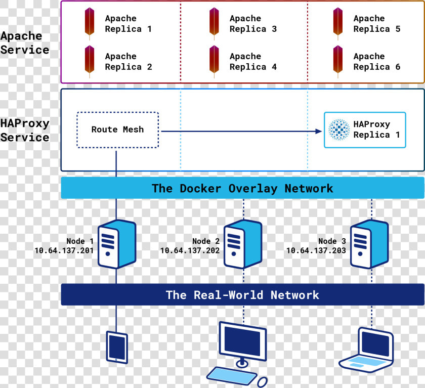 Multiple Haproxy Docker Swarm  HD Png DownloadTransparent PNG