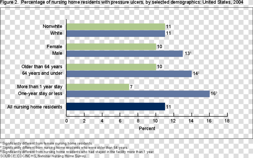 Pressure Ulcer Graph  HD Png DownloadTransparent PNG