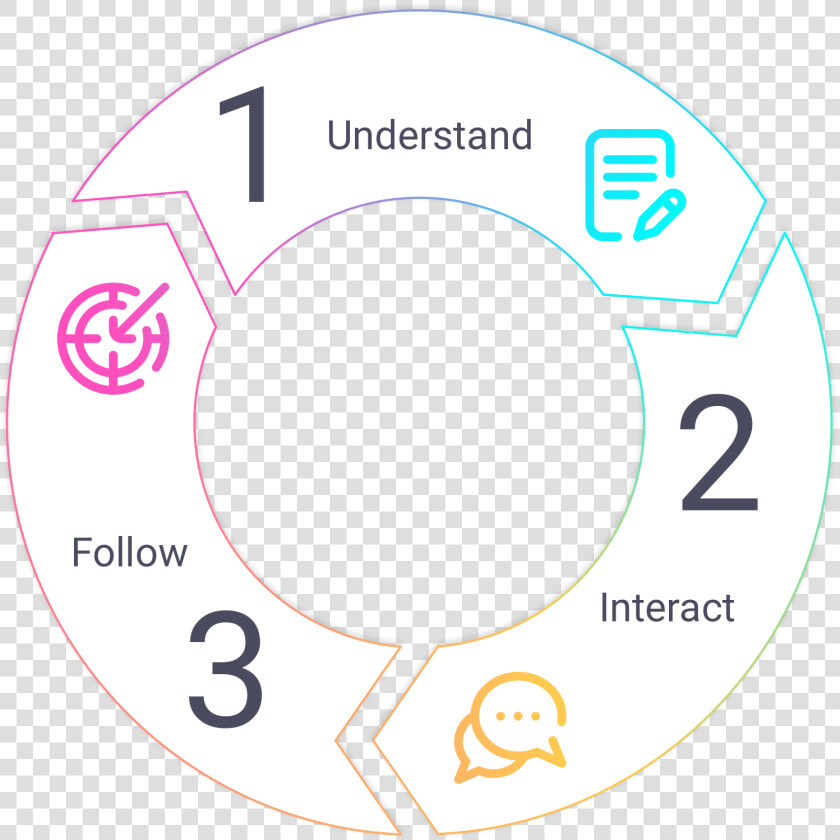 Transparent Scientific Method Png   Circle  Png DownloadTransparent PNG