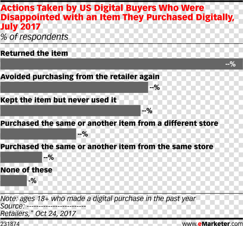 Actions Taken By Us Digital Buyers Who Were Disappointed  HD Png DownloadTransparent PNG