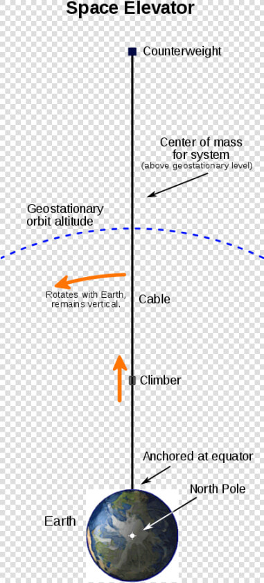 Space Elevator Diagram  HD Png DownloadTransparent PNG