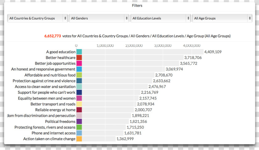 Un Global Poll   Education Level Climate Change  HD Png DownloadTransparent PNG