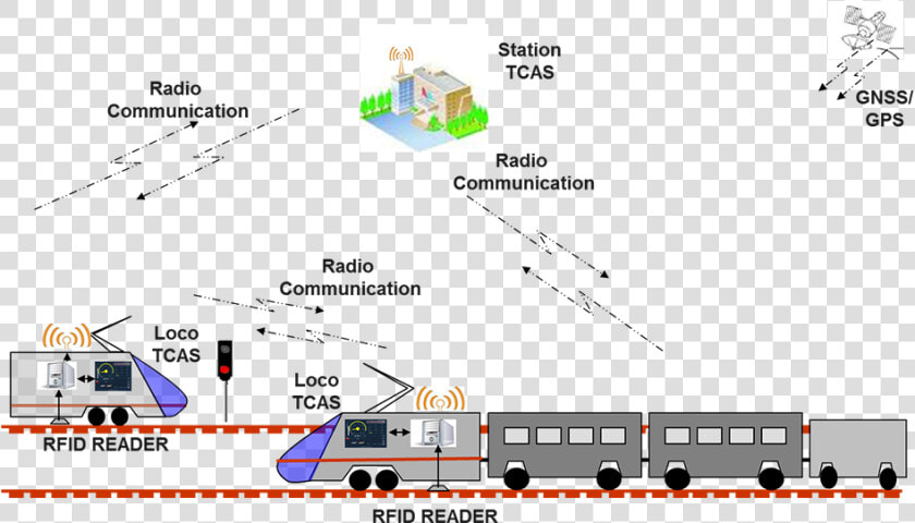 Gps Based Train Collision Avoidance System  HD Png DownloadTransparent PNG