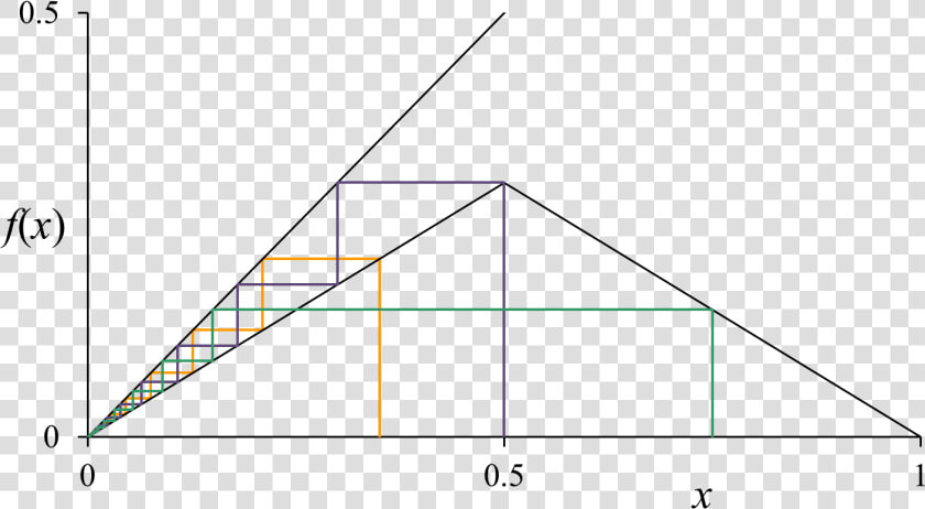 Tent Map Cobweb Diagram  Examples On A Parameter Less   Cobweb Plot For Tent Map  HD Png DownloadTransparent PNG