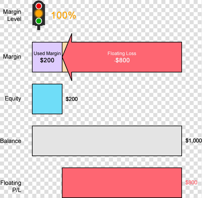 Margin Call Level Example With Usdchf Having A Floating   Margin Level  HD Png DownloadTransparent PNG