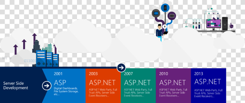 The Sharepoint Framework an Open And Connected Platform   Sharepoint Development Framework  HD Png DownloadTransparent PNG