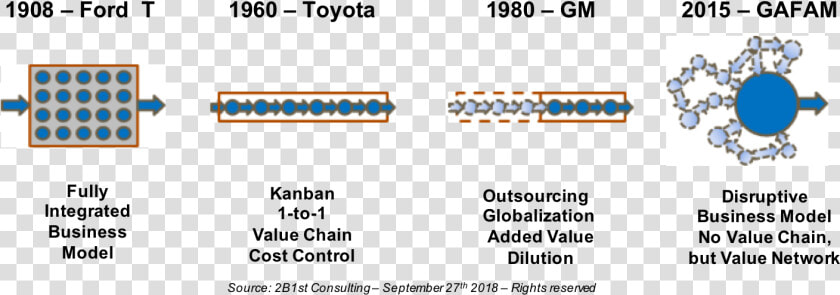 Value Chain Vs Value Network  HD Png DownloadTransparent PNG