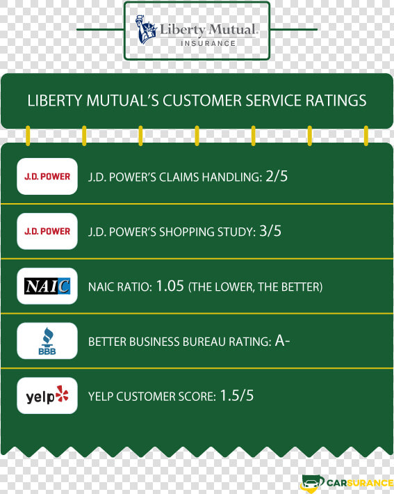 The Rating Of Liberty Mutual Auto Insurance In Customer   Liberty Mutual  HD Png DownloadTransparent PNG