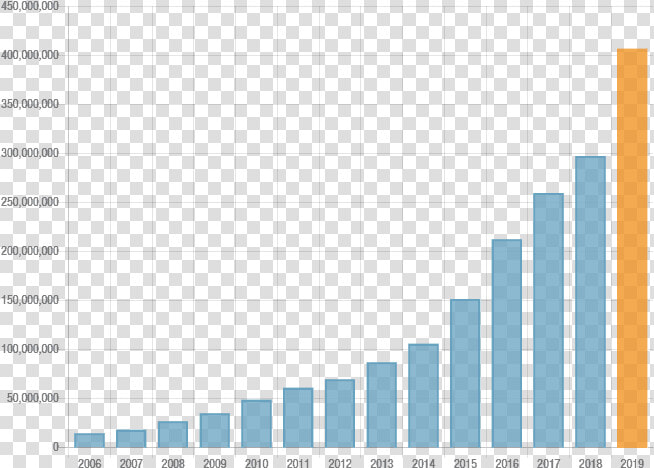 2019 3d Part Download Stats Graph   Ecommerce Revenue  HD Png DownloadTransparent PNG