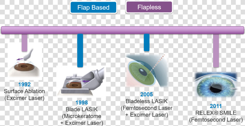 Evolution Of Lasik   Types Of Lasik Surgery  HD Png DownloadTransparent PNG