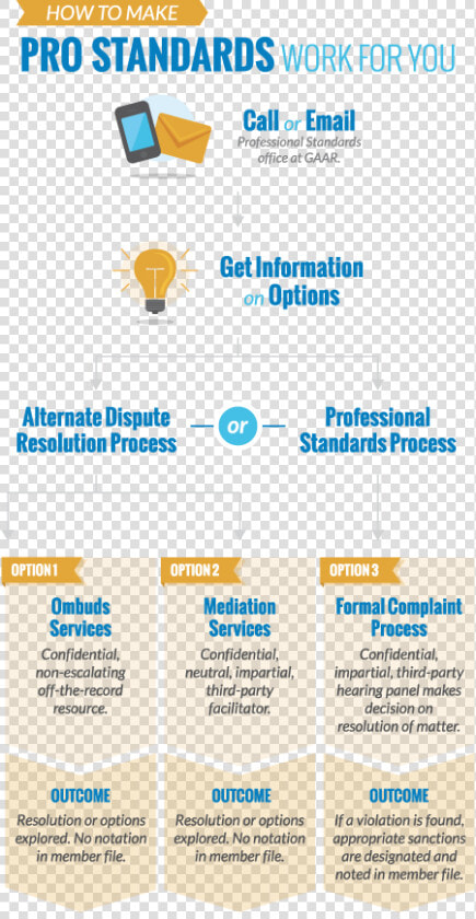 How To Make Professional Standards Work For You   Marketing Process  HD Png DownloadTransparent PNG