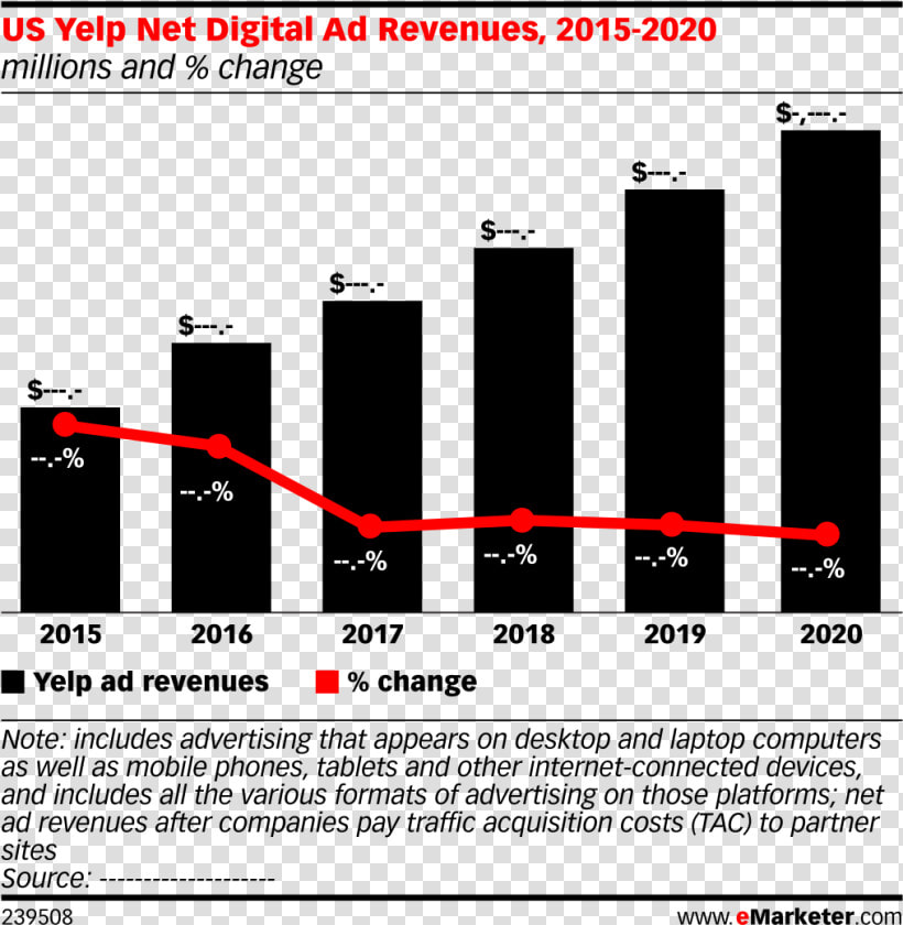 Us Yelp Net Digital Ad Revenues  2015 2020  HD Png DownloadTransparent PNG