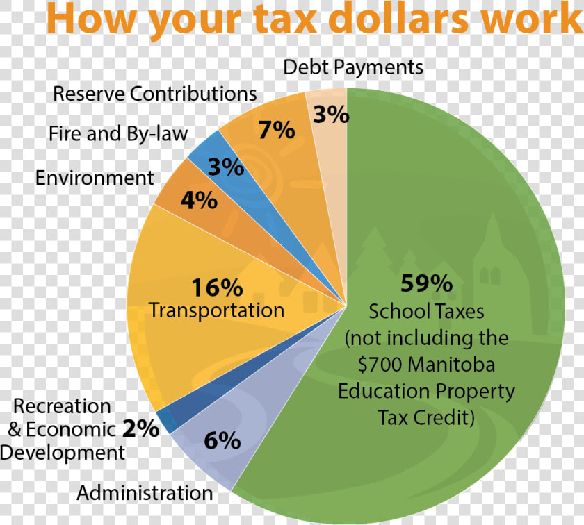 Tax Dollars Pie Chart   2018 Tax Dollars Pie Chart  HD Png DownloadTransparent PNG