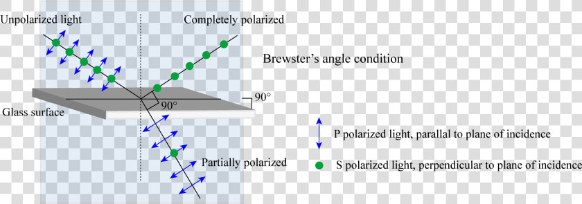 Brewster S Angle Polarization  HD Png DownloadTransparent PNG