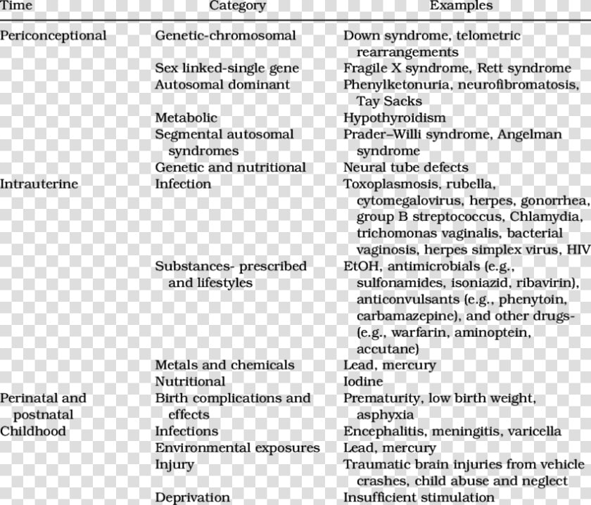 Postnatal Causes Of Mental Retardation  HD Png DownloadTransparent PNG