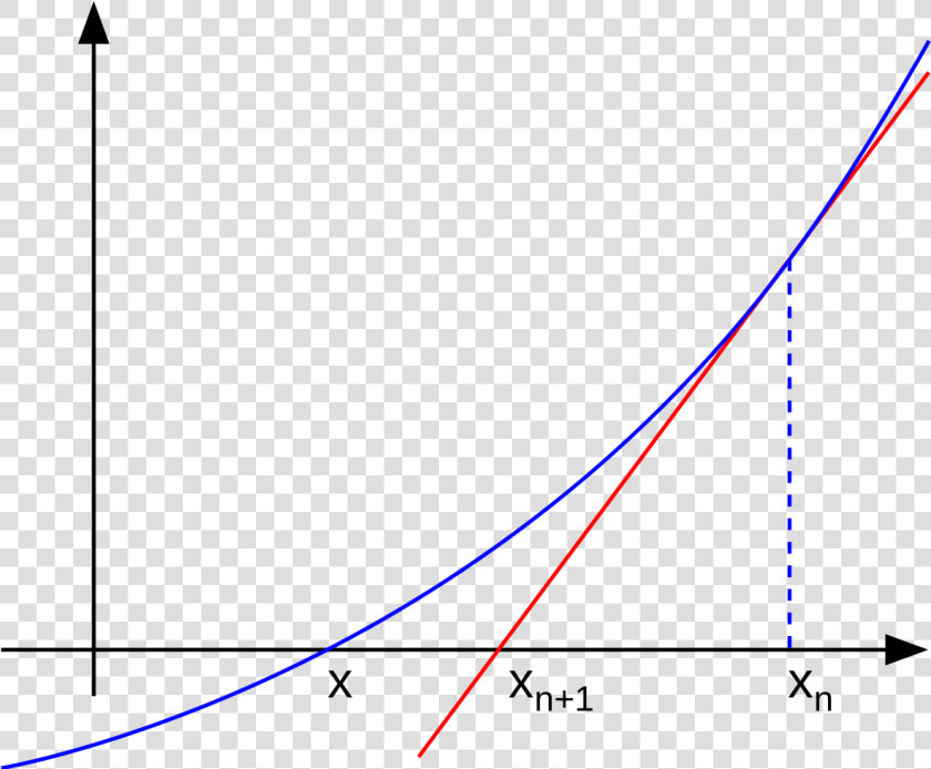 Metodo De Newton Raphson Grafico  HD Png DownloadTransparent PNG