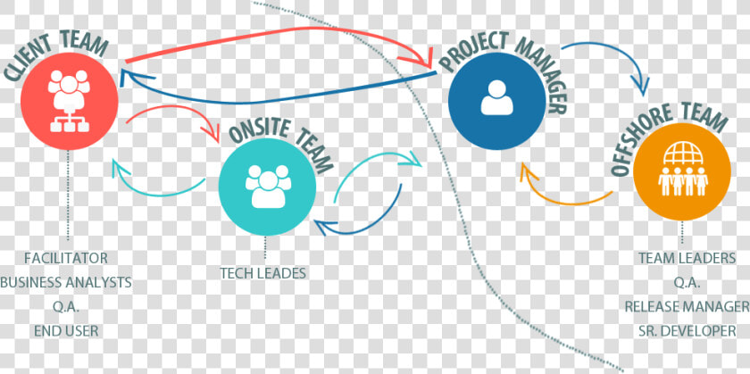 Offshore Software Development   Software Development Team Circle  HD Png DownloadTransparent PNG