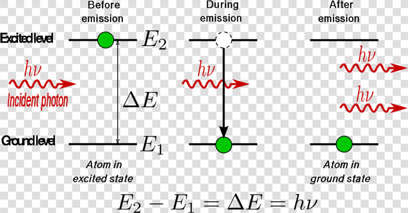 Stimulated emission   Stimulated Emission In Laser  HD Png DownloadTransparent PNG