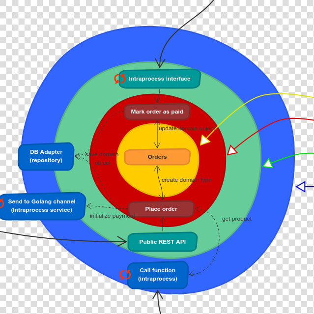 Why Using Microservices Or Monolith Can Be Just A Detail   Circle  HD Png DownloadTransparent PNG