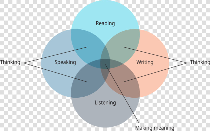 A Diagram Shows Four Overlapping Circles Labeled “reading ”   Unique Variance Unique Shared Variance  HD Png DownloadTransparent PNG